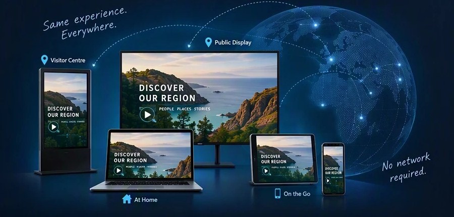 The same experience on a visitor-centre kiosk, a public display, a laptop, a tablet and a phone
